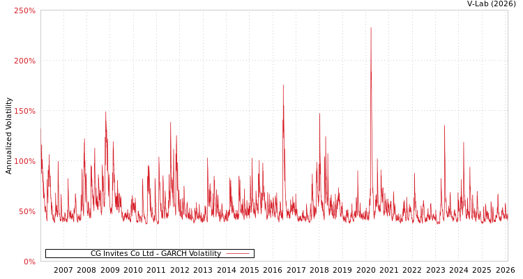 graph of CG Invites Co Ltd GARCH