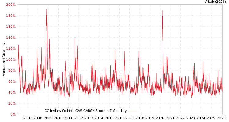 graph of CG Invites Co Ltd GAS-GARCH-T