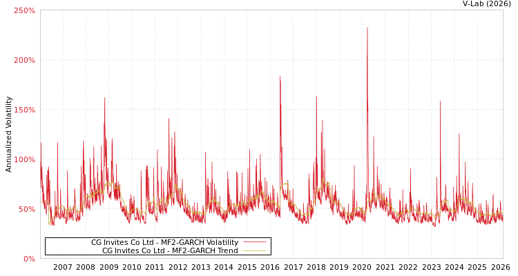 graph of CG Invites Co Ltd MF2-GARCH