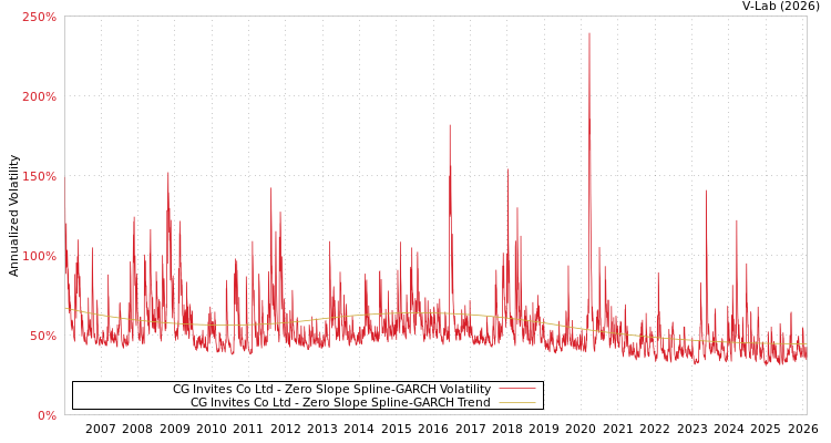 graph of CG Invites Co Ltd S0GARCH