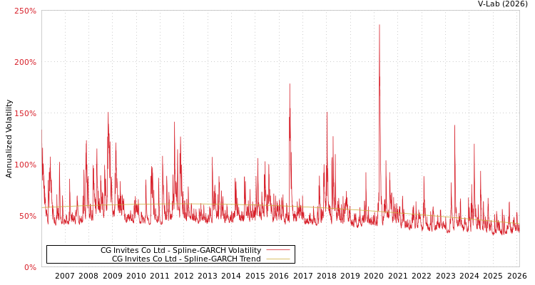 graph of CG Invites Co Ltd SGARCH