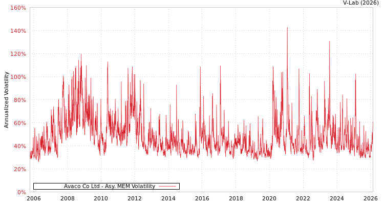 graph of Avaco Co Ltd AMEM