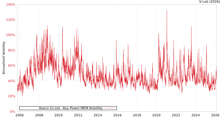 graph of Avaco Co Ltd APMEM