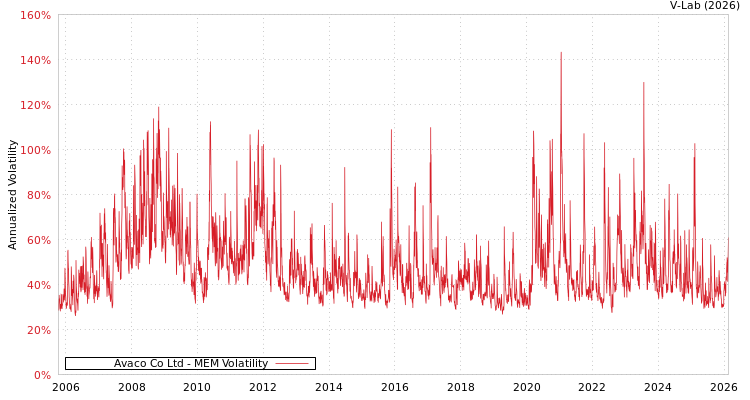 graph of Avaco Co Ltd MEM