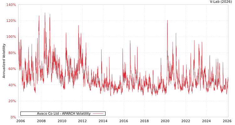 graph of Avaco Co Ltd APARCH