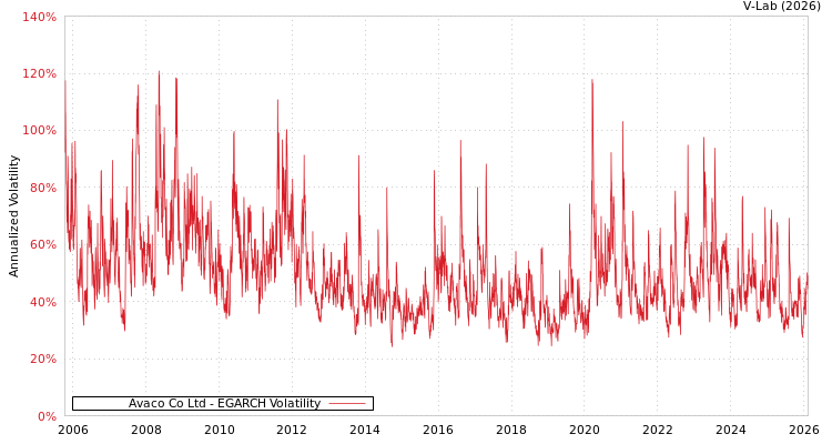 graph of Avaco Co Ltd EGARCH