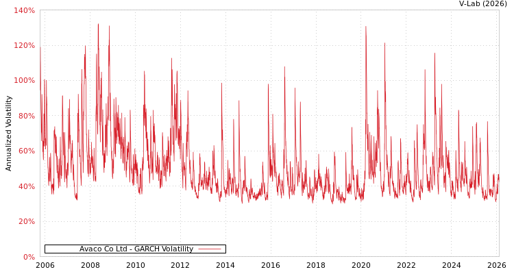graph of Avaco Co Ltd GARCH
