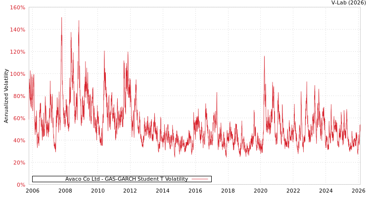 graph of Avaco Co Ltd GAS-GARCH-T