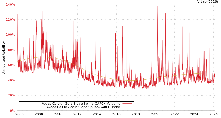 graph of Avaco Co Ltd S0GARCH