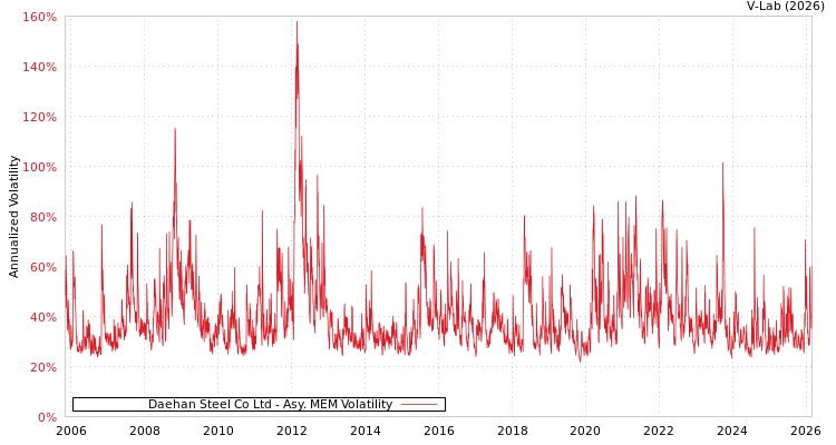 graph of Daehan Steel Co Ltd AMEM