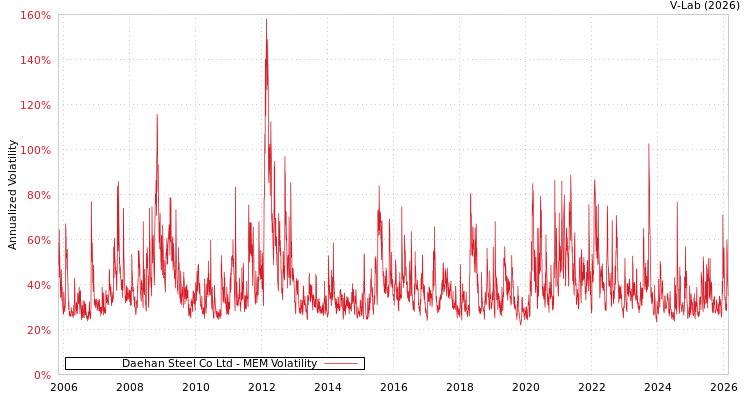 graph of Daehan Steel Co Ltd MEM