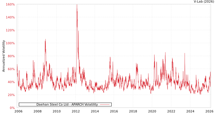 graph of Daehan Steel Co Ltd APARCH