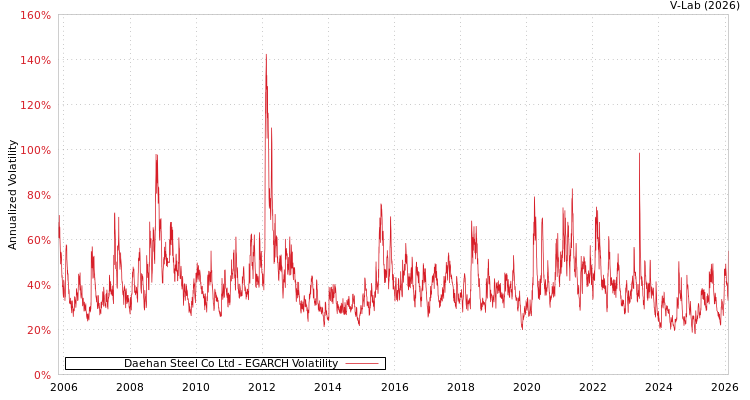 graph of Daehan Steel Co Ltd EGARCH