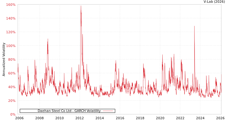 graph of Daehan Steel Co Ltd GARCH