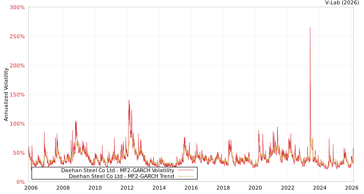 graph of Daehan Steel Co Ltd MF2-GARCH