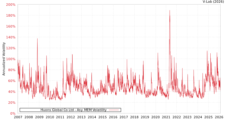 graph of Huons Global Co Ltd AMEM