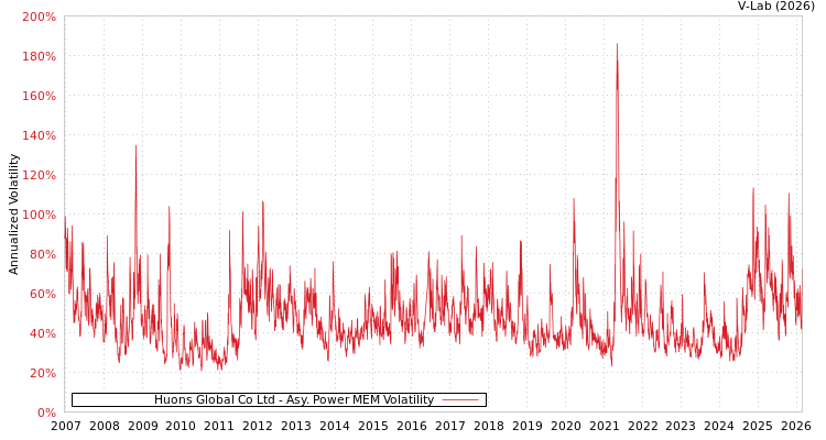 graph of Huons Global Co Ltd APMEM