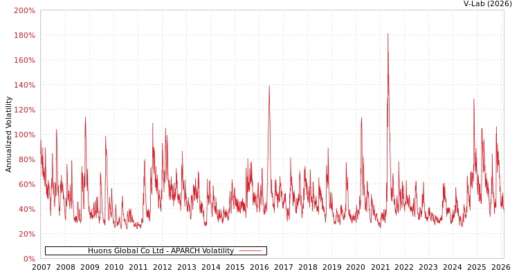 graph of Huons Global Co Ltd APARCH