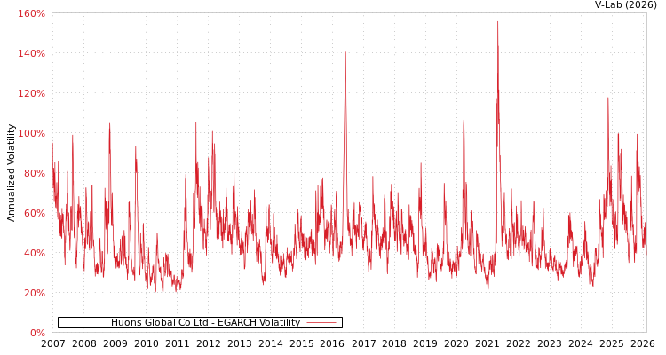 graph of Huons Global Co Ltd EGARCH