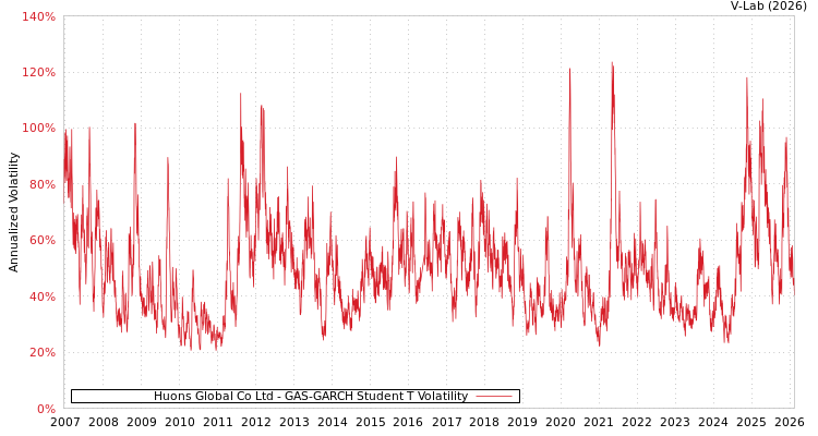 graph of Huons Global Co Ltd GAS-GARCH-T