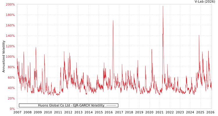 graph of Huons Global Co Ltd GJR-GARCH