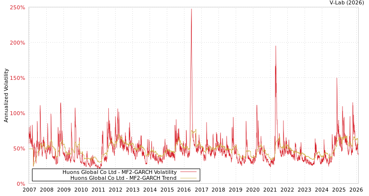 graph of Huons Global Co Ltd MF2-GARCH