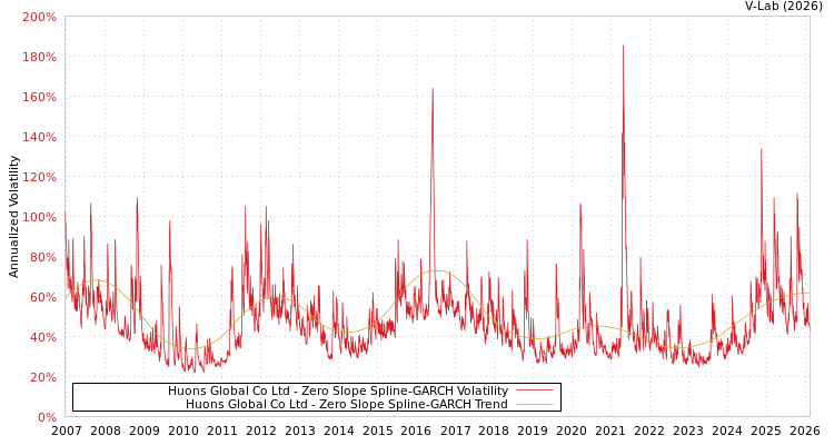 graph of Huons Global Co Ltd S0GARCH