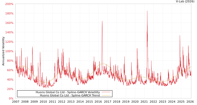 graph of Huons Global Co Ltd SGARCH