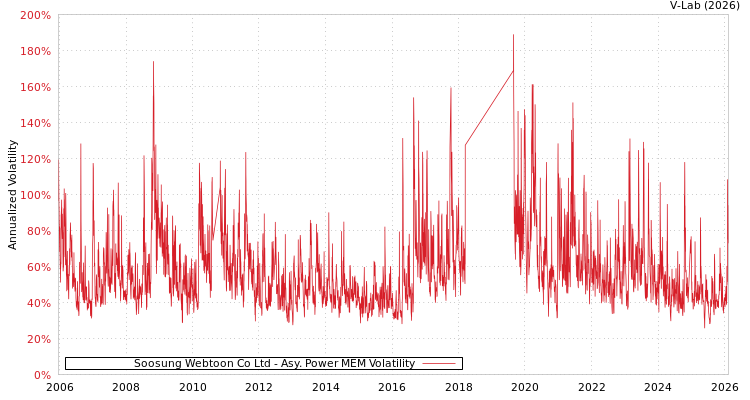 graph of Soosung Webtoon Co Ltd APMEM