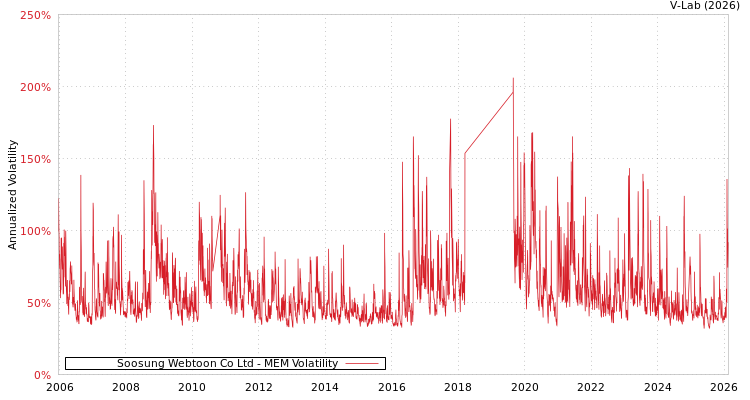 graph of Soosung Webtoon Co Ltd MEM