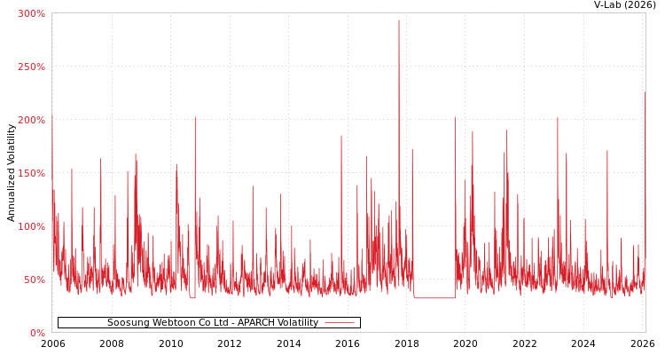 graph of Soosung Webtoon Co Ltd APARCH