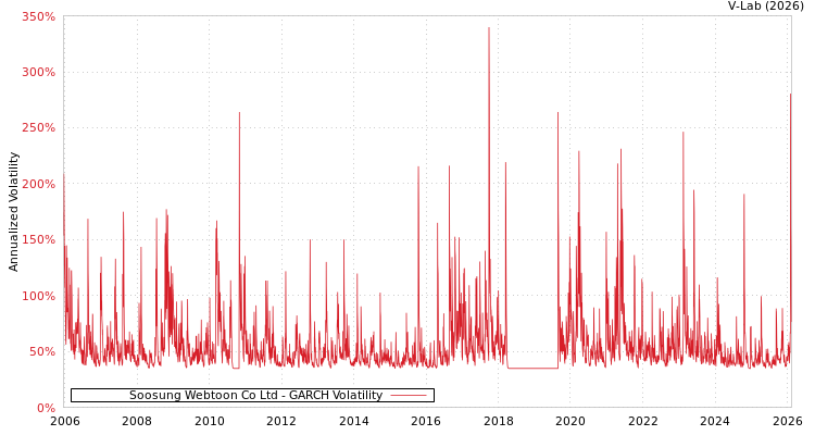 graph of Soosung Webtoon Co Ltd GARCH