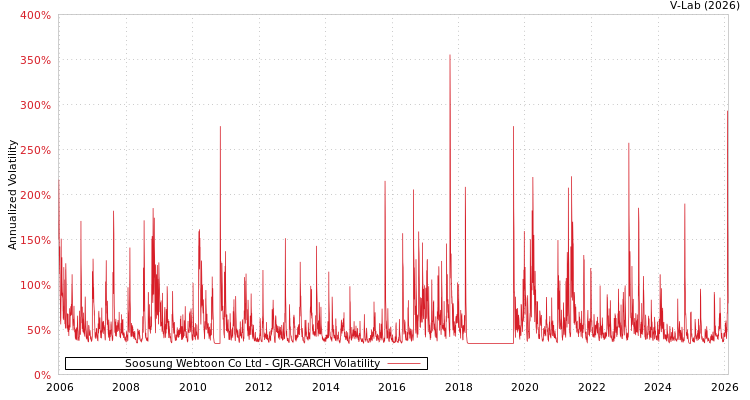 graph of Soosung Webtoon Co Ltd GJR-GARCH