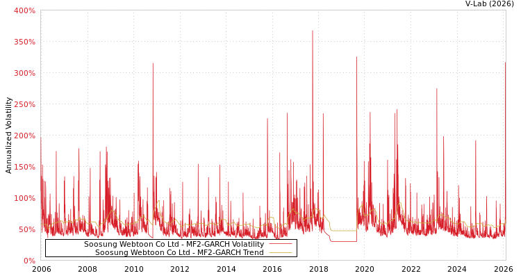 graph of Soosung Webtoon Co Ltd MF2-GARCH