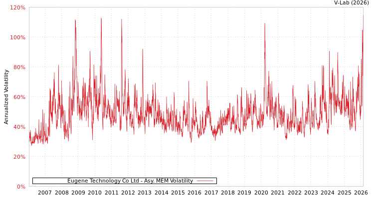 graph of Eugene Technology Co Ltd AMEM