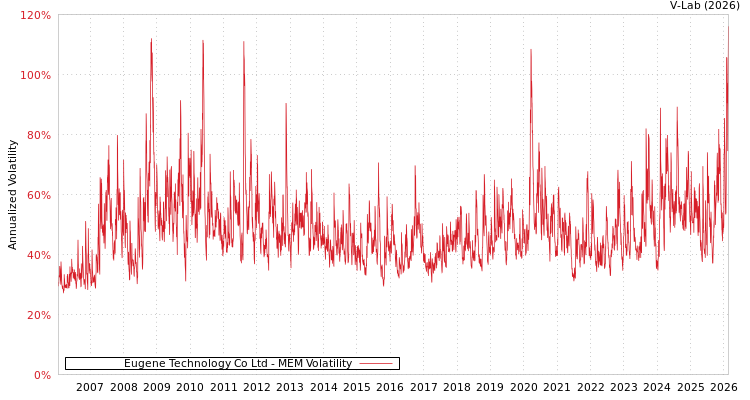 graph of Eugene Technology Co Ltd MEM
