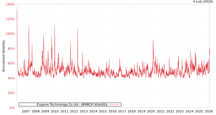 graph of Eugene Technology Co Ltd APARCH