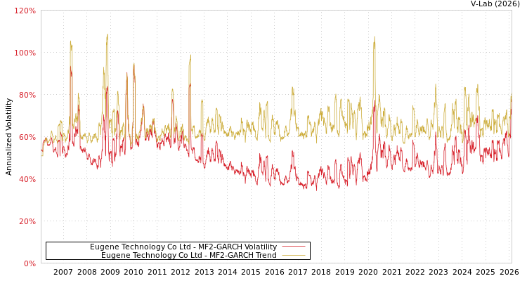 graph of Eugene Technology Co Ltd MF2-GARCH