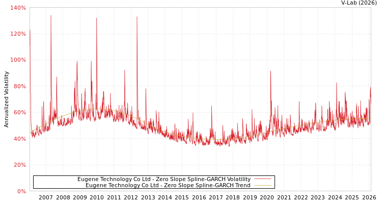 graph of Eugene Technology Co Ltd S0GARCH