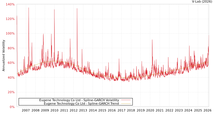 graph of Eugene Technology Co Ltd SGARCH