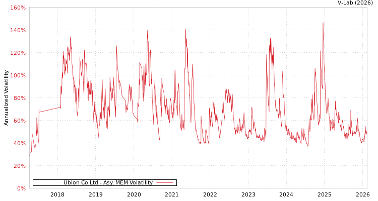graph of Ubion Co Ltd AMEM