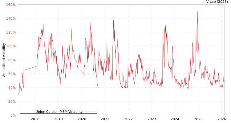 graph of Ubion Co Ltd MEM
