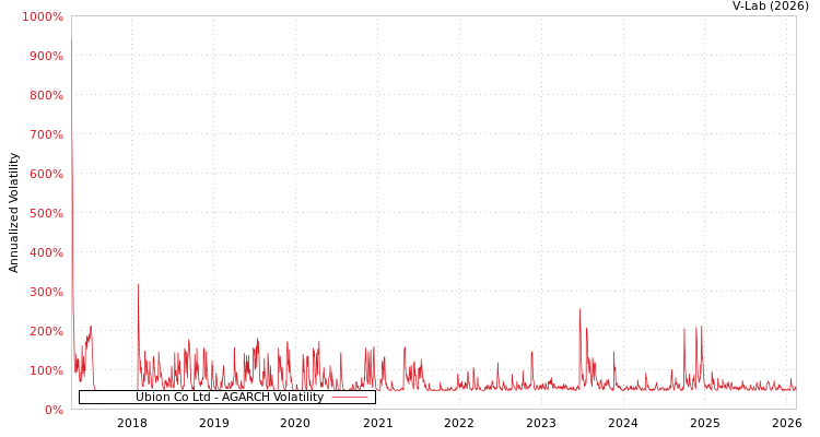 graph of Ubion Co Ltd AGARCH