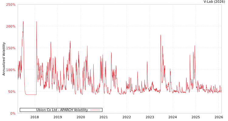 graph of Ubion Co Ltd APARCH