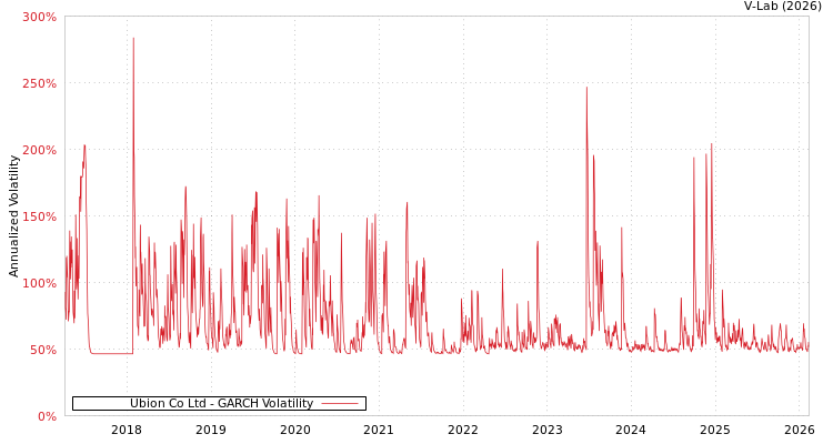 graph of Ubion Co Ltd GARCH