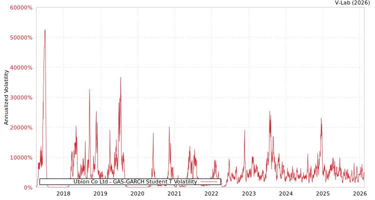graph of Ubion Co Ltd GAS-GARCH-T