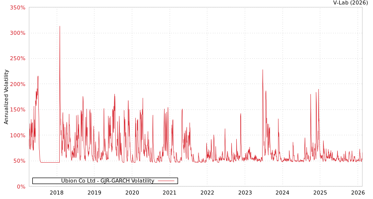 graph of Ubion Co Ltd GJR-GARCH