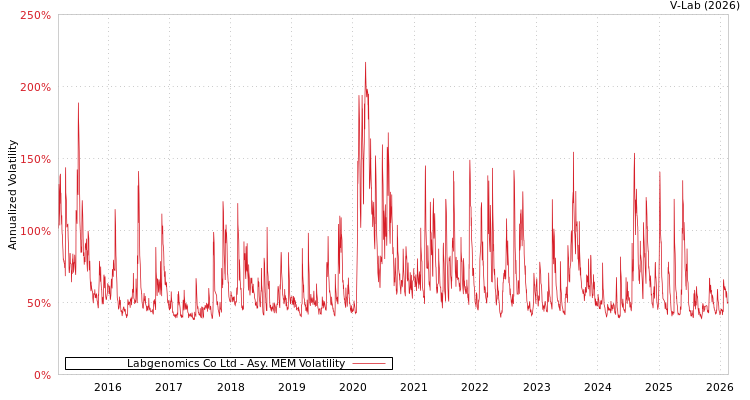 graph of Labgenomics Co Ltd AMEM