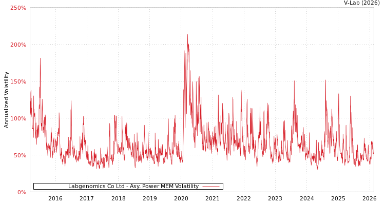 graph of Labgenomics Co Ltd APMEM