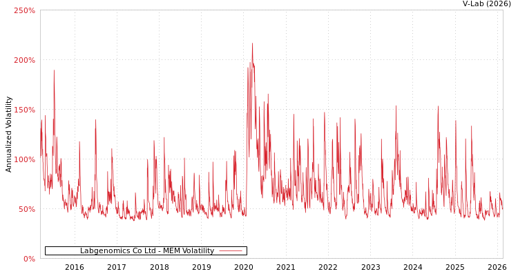 graph of Labgenomics Co Ltd MEM
